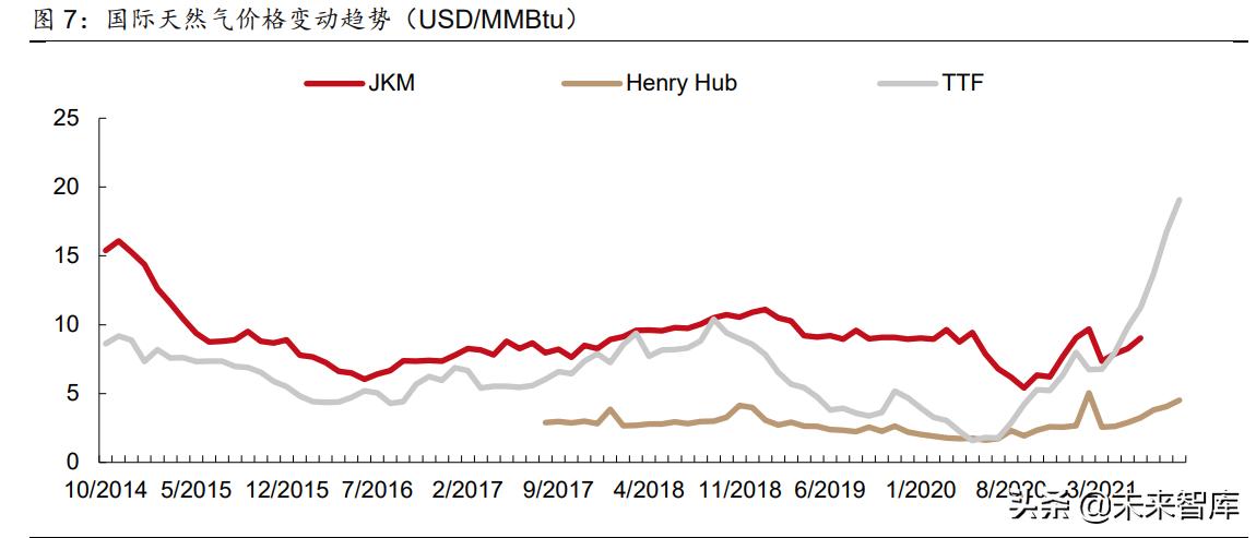 天然气行业竞争日趋激烈,天然气市场趋紧