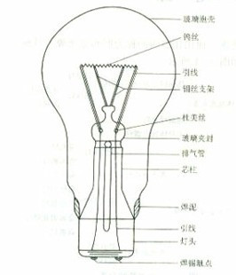 灯具照明发展,led节能灯与传统照明灯