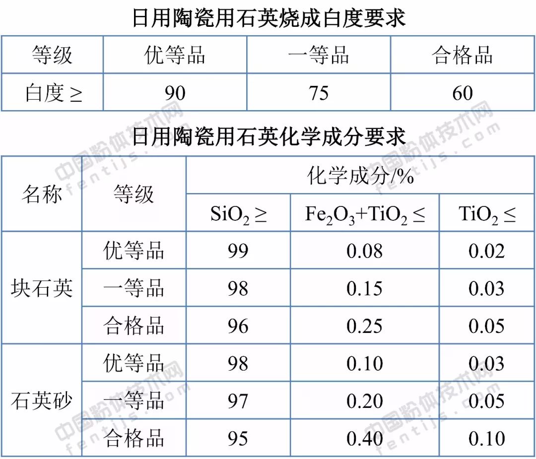 干货|石英砂十大应用领域及技术指标要求