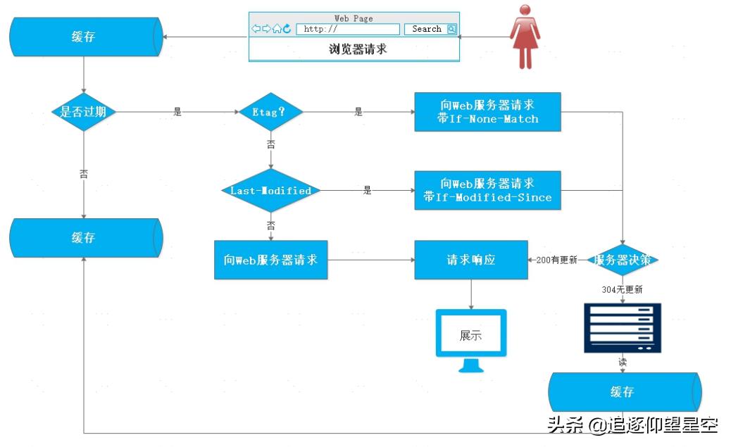 如何使用缓存,高并发缓存解决方案