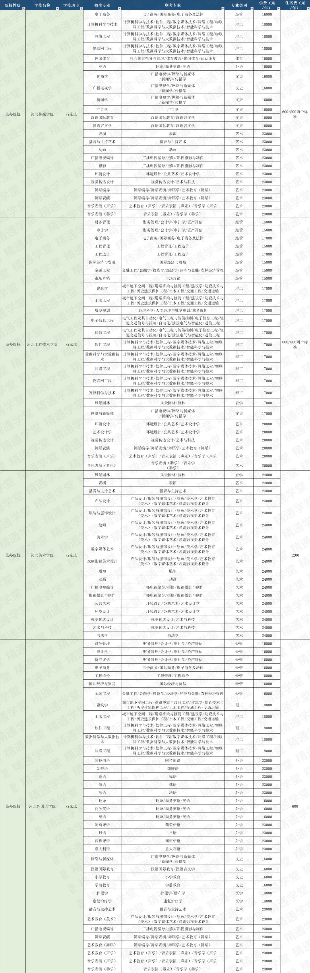 皇家燕理学费,皇家艺术学院一年学费和生活费
