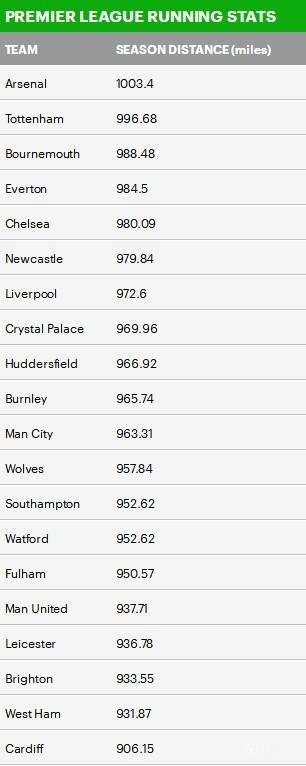 惨败！北伦敦“受难”日，一数据揭示输球的最大原因