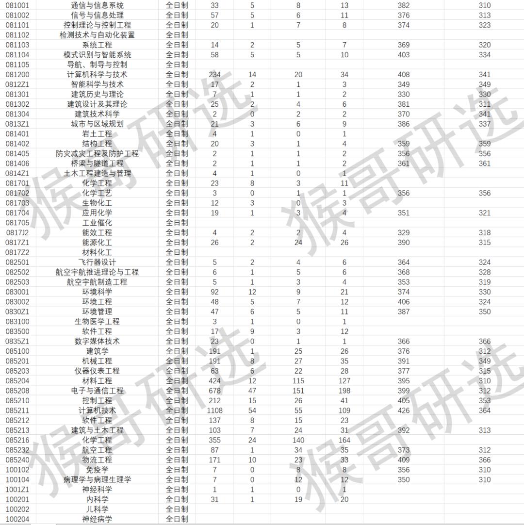 厦门大学物理海洋考研专业课难度,厦门大学考研的报考条件