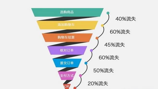 如何提高电商roi,电商roi怎么做到高