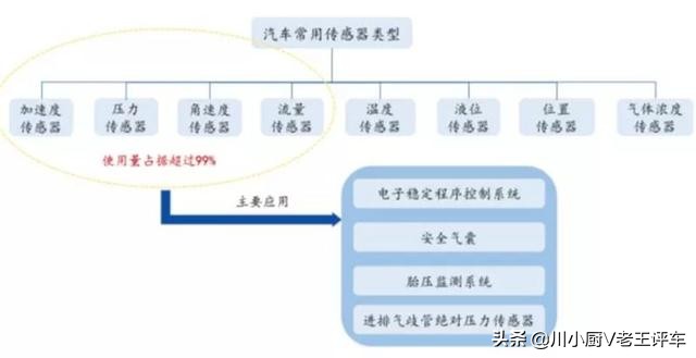 你知道的多少汽车知识,如何快速区分汽车传感器类型