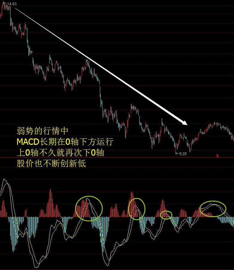 macd周期循环口诀,macd周期循环变盘现象