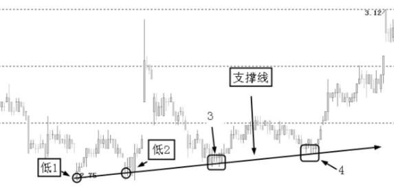 支撑线跟压力线怎么画,支撑线的正确画法