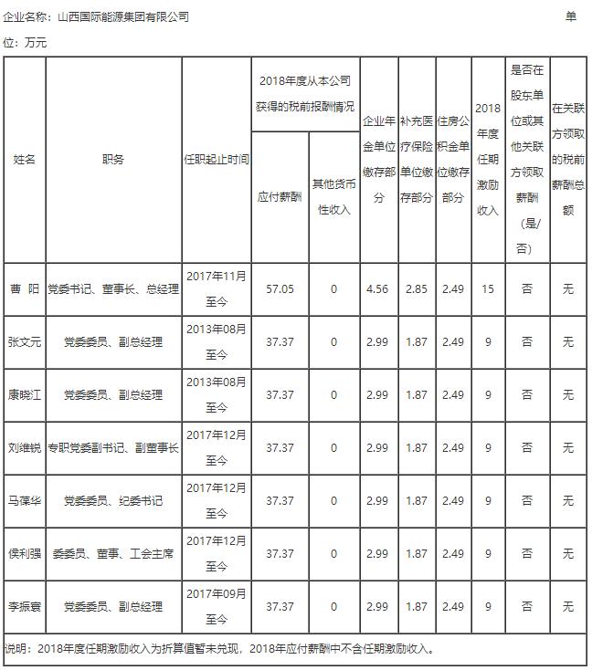山西国投集团领导,山西建投国企领导年薪公示