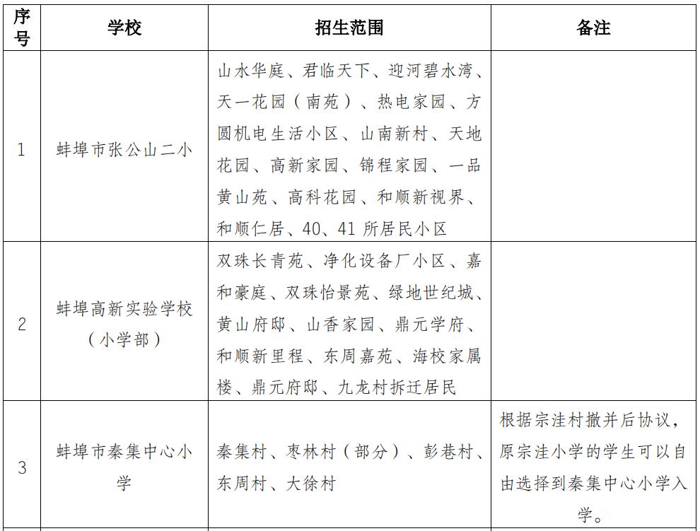 蚌埠市学区房名额,蚌埠学区房几个名额