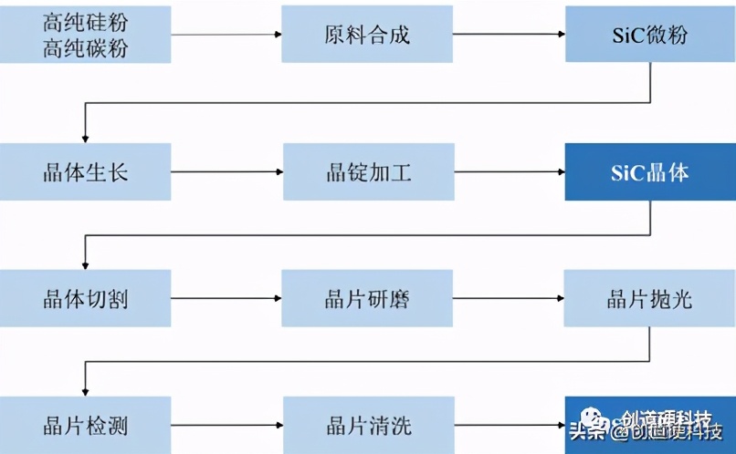 sic第三代半导体材料,第三代半导体sic产业链分布图