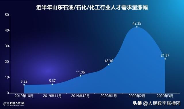 石油上涨对延长石油招工有好处吗,油价下跌石油工人