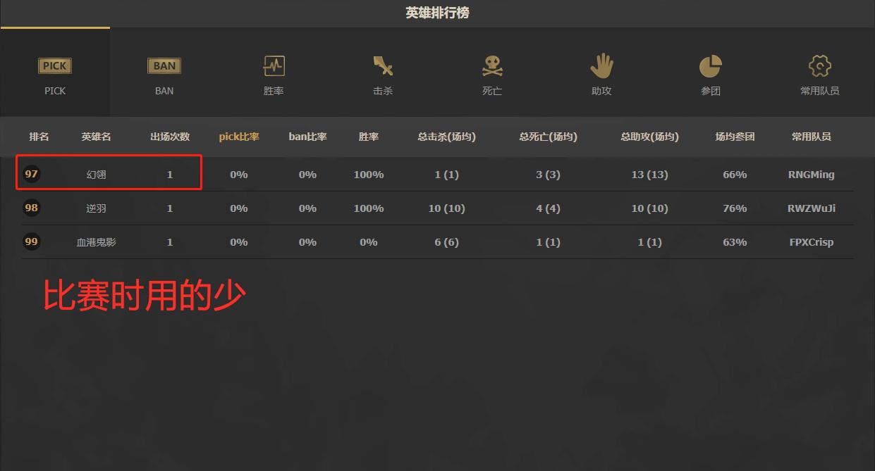 LOL：2冠军皮肤在手，拥有加血击飞的洛，为何现在很少有人玩