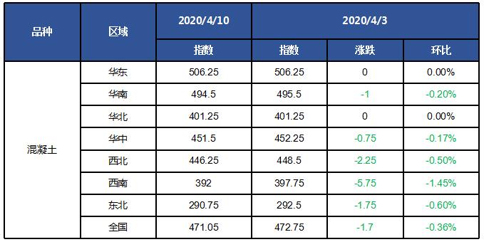 水泥混凝土今日行情,水泥熟料价格行情最新报价