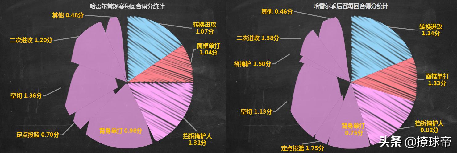 上赛季快船淘汰哈雷尔,快船毒瘤哈雷尔