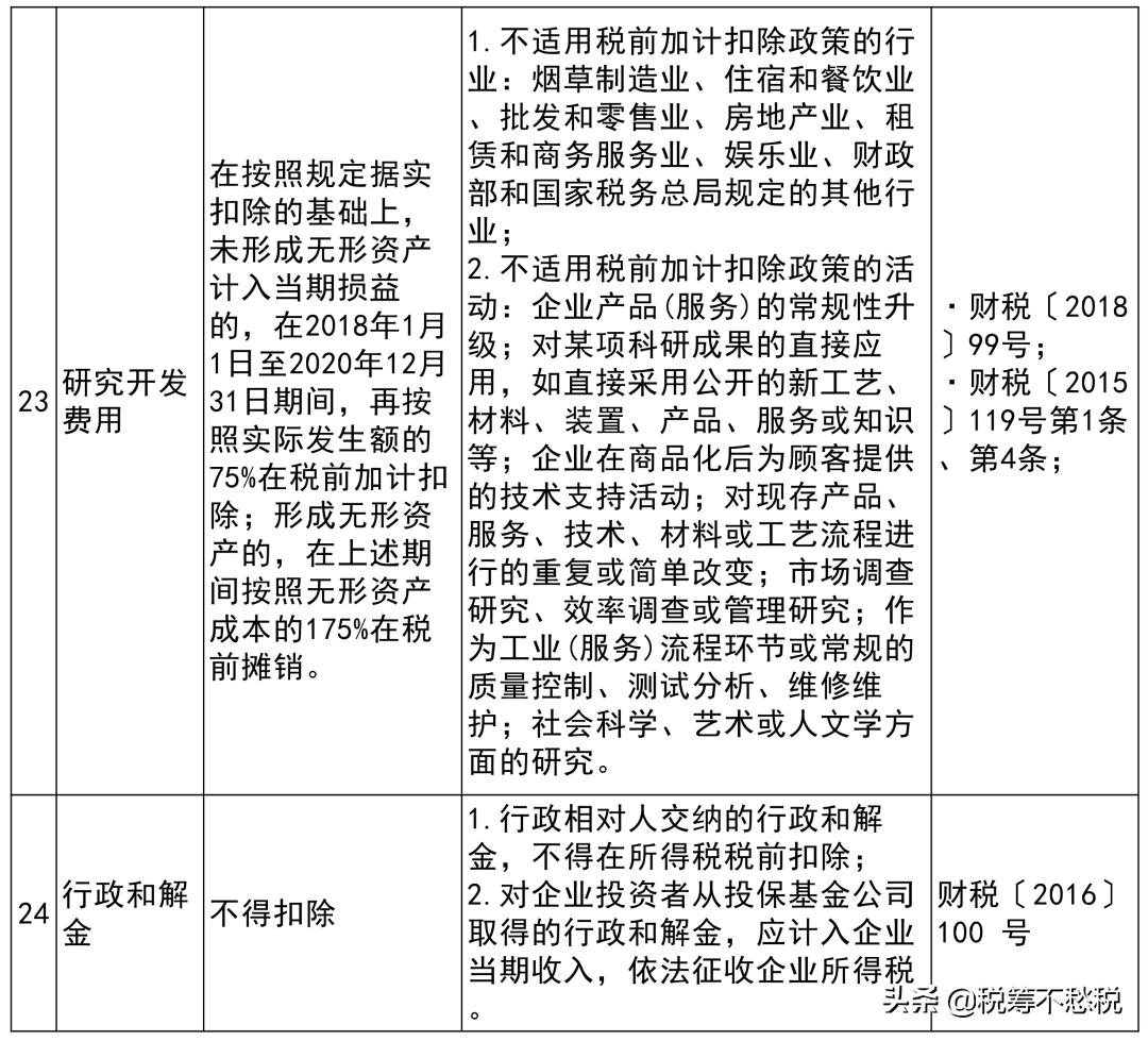 企业所得税费用扣除标准及政策,个人所得税扣除标准一览表