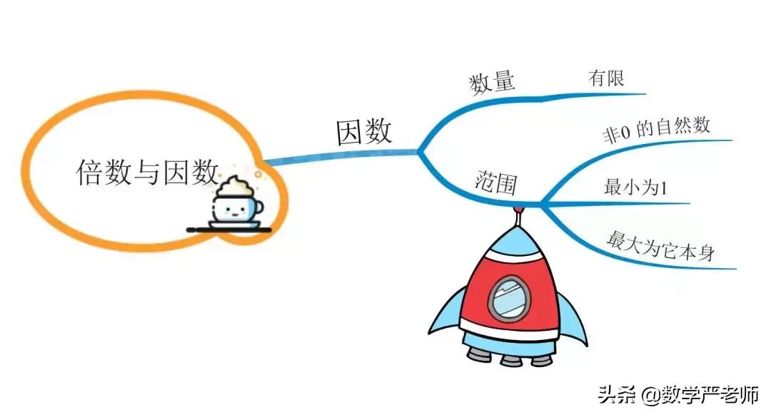 小学生思维导图数学倍数的关系,小学数学差倍问题的思维导图