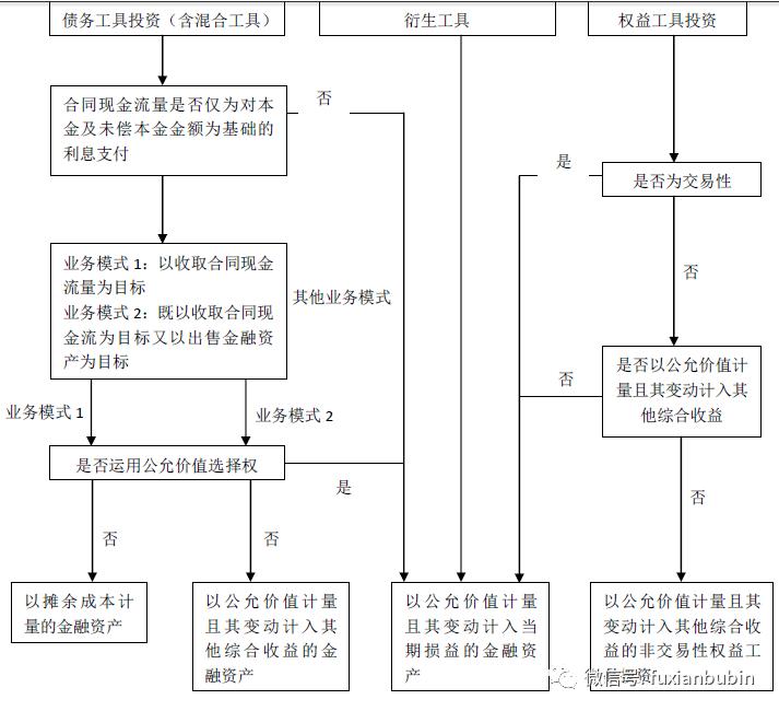 私募基金募、投、管、退环节会计处理实务