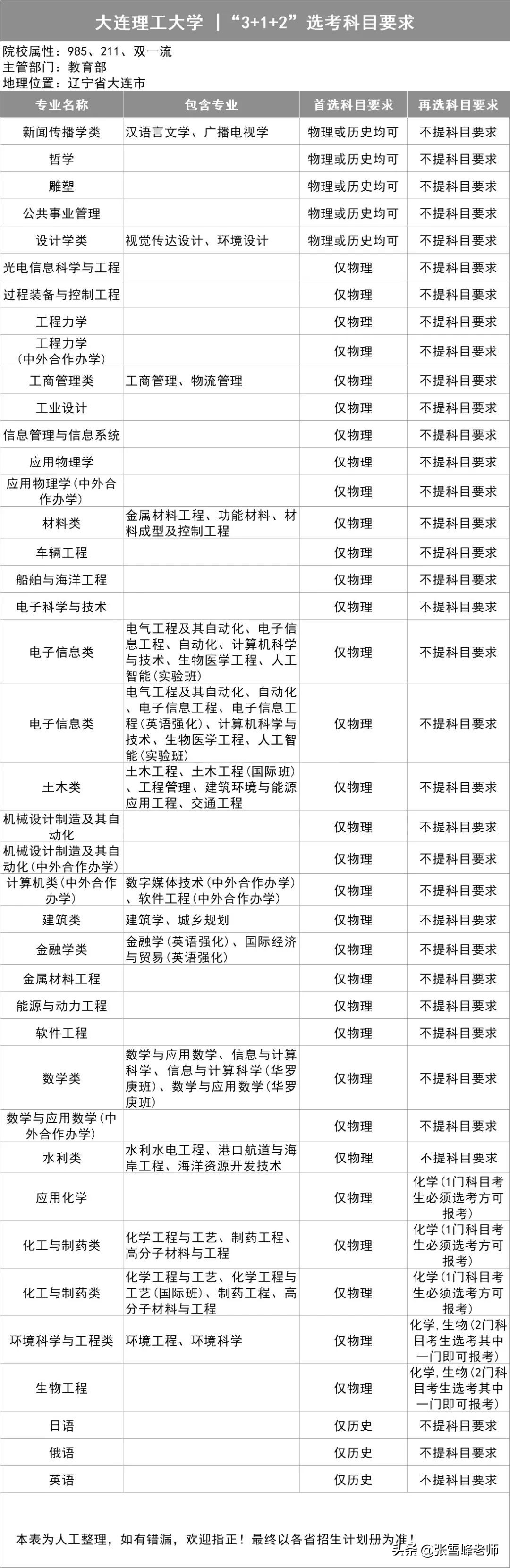 39所985高校招生计划,三十九所985高校新高考选科要求