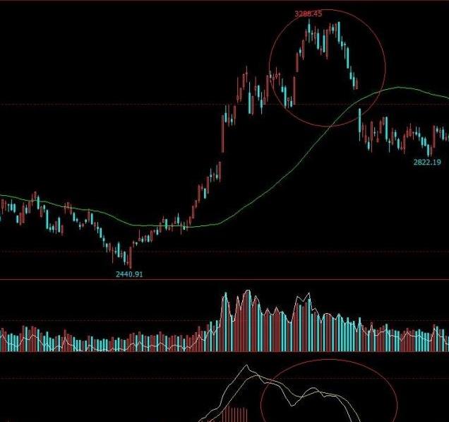 股市攻守归一战法,底部特征的股票技术分析