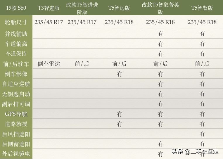 5分钟区分不同年款的奥迪a8,沃尔沃s60有哪些安全配置