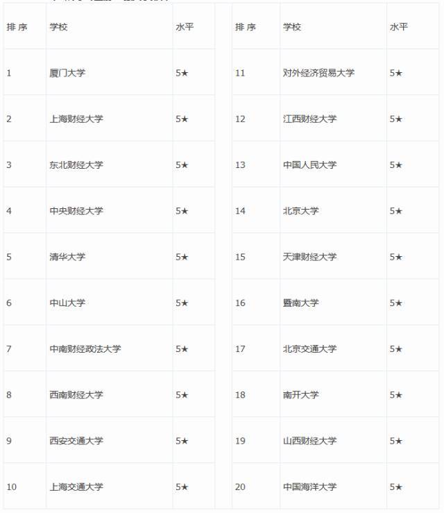 财经系专业排行,十大热门的财经专业
