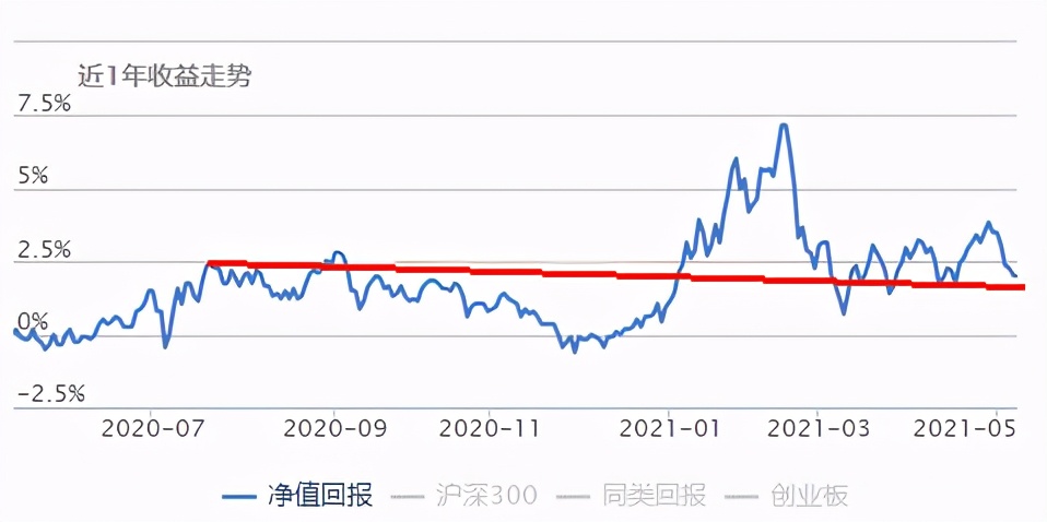 基金大盘冲高回落止步,基金反弹底部反弹15%如何操作