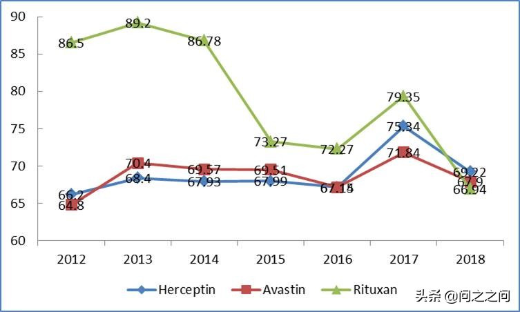 罗氏抗癌药,罗氏赫赛汀