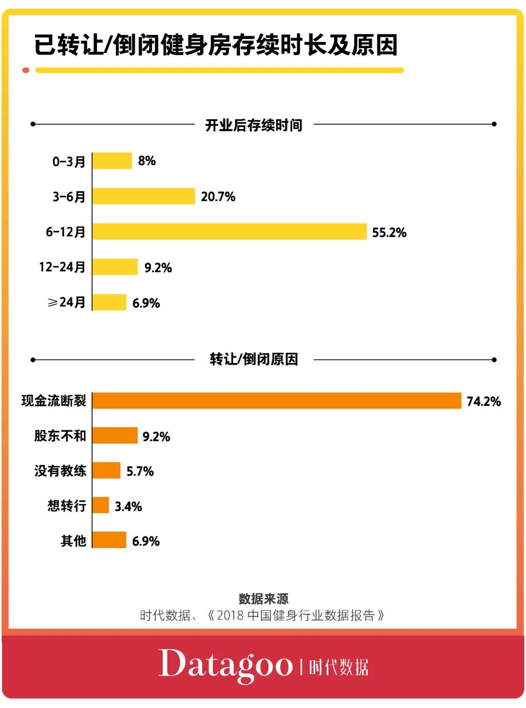 多少人去健身房办卡就不去了,为什么很多人办了健身卡不去了
