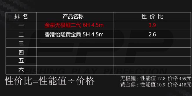 名伦黑坑竿选择鲤道还是无极,无极鲤黑坑竿