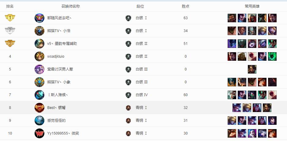 英雄联盟为什么他们战力都很高,英雄联盟总是玩得很乱