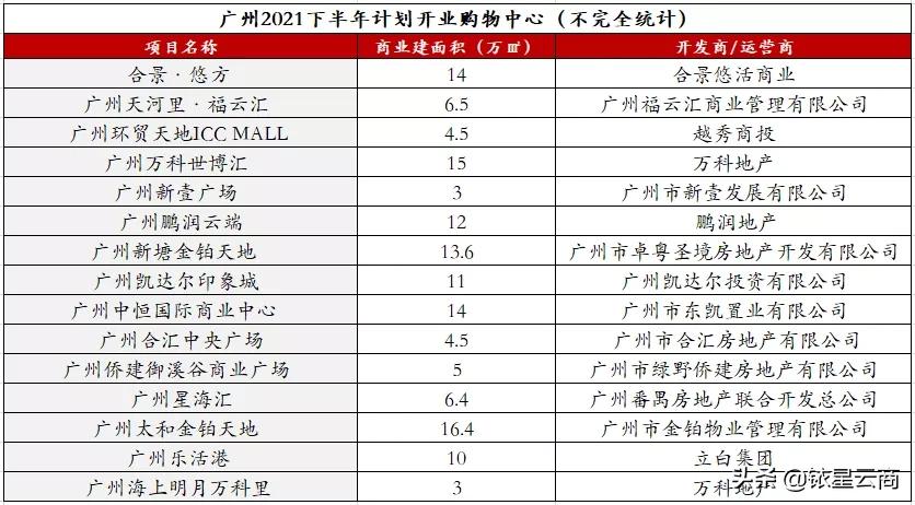 预计入市新盘,未来5大商业趋势