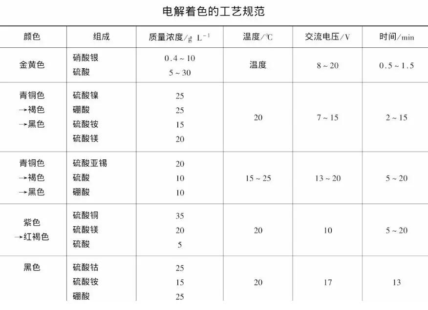 金属腐蚀氧化,阳极氧化腐蚀点的解决方法