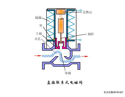怎么看懂电磁阀原理图,电磁阀阀体怎么区分流向