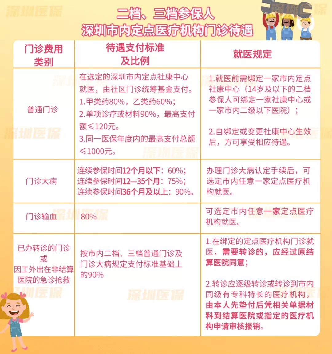 深圳社保3档省内就医如何备案,深圳社保二档省内门诊可以使用吗