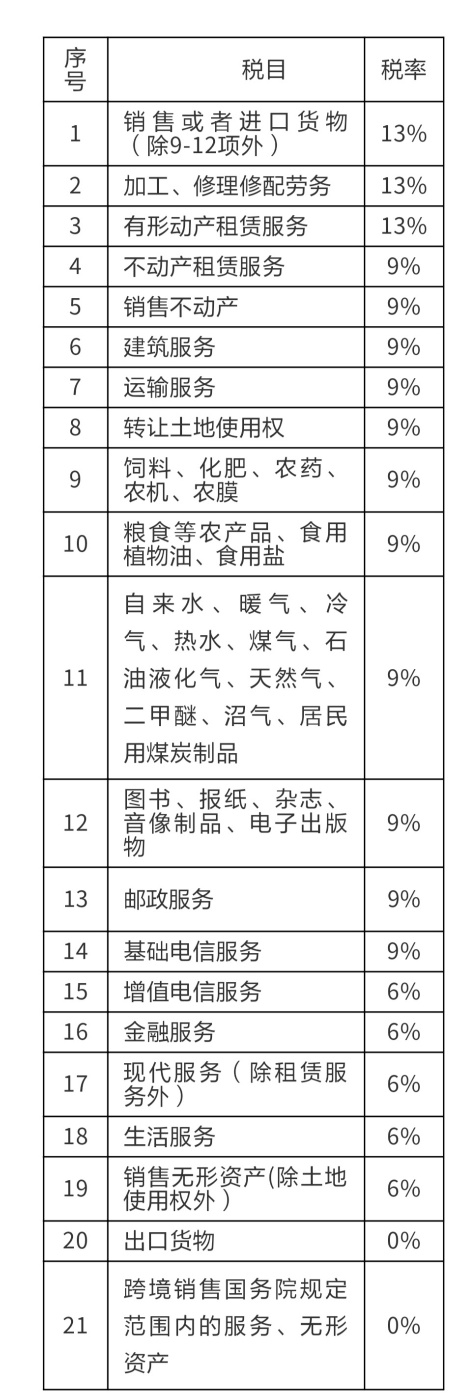 4月最新增值税税率、征收率、预征率、扣除率记忆总结,值得收藏