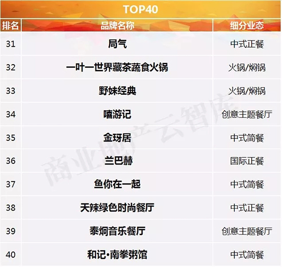 mall里餐饮品牌又见新颜,3季度“黑马”都有谁?