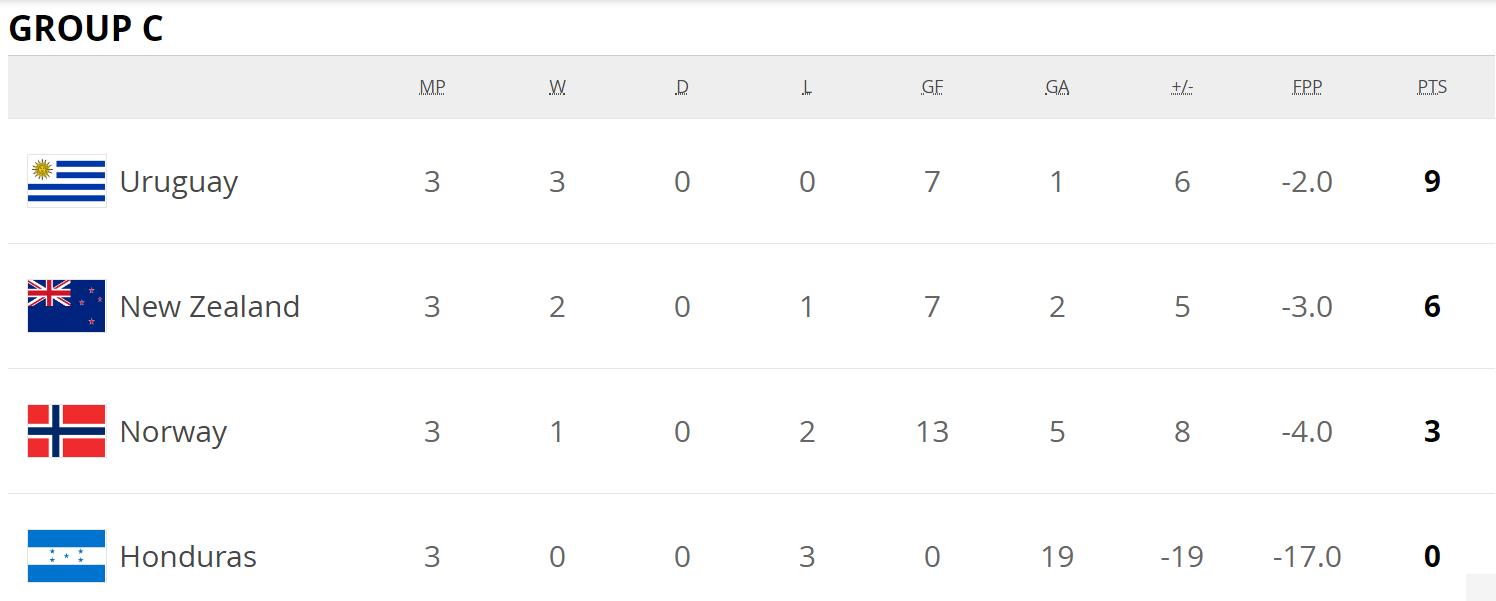 挪威12比0洪都拉斯,19年足球世青赛挪威被谁淘汰
