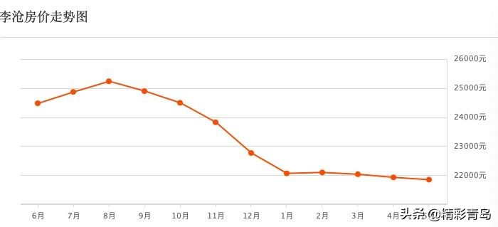 青岛房价下跌最严重的区域2021,青岛2024年市北区二手房价视频