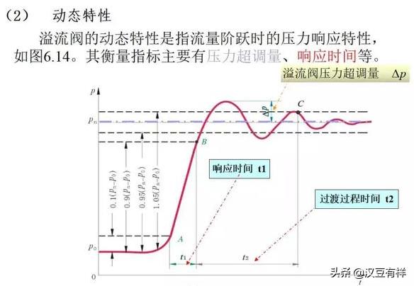 电磁压力控制阀精度,气体压力比例控制阀