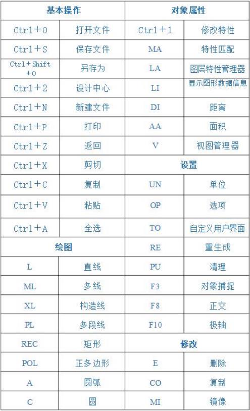 cad入门基础教学20个快捷键,cad制图初学入门快捷键大全
