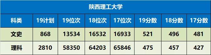 陕西省值得推荐报考的十所大学,陕西57所本科大学名单