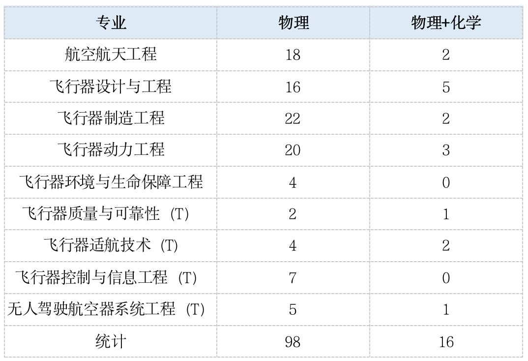 航空航天大类哪几个专业前景好,航空航天专业必选化学吗