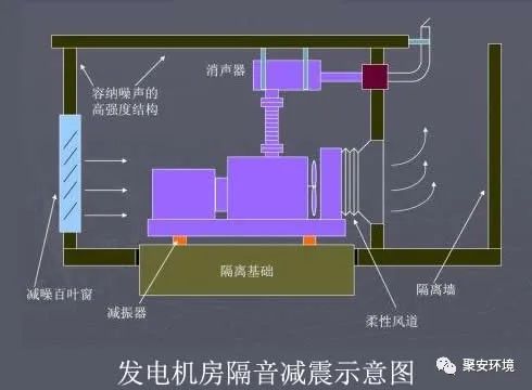 发电机组噪音怎么治理,机房噪音大解决方法