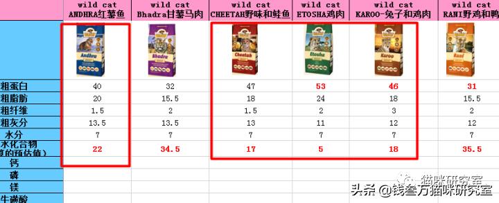 wildcat兔肉猫粮,wildcat猫粮试吃