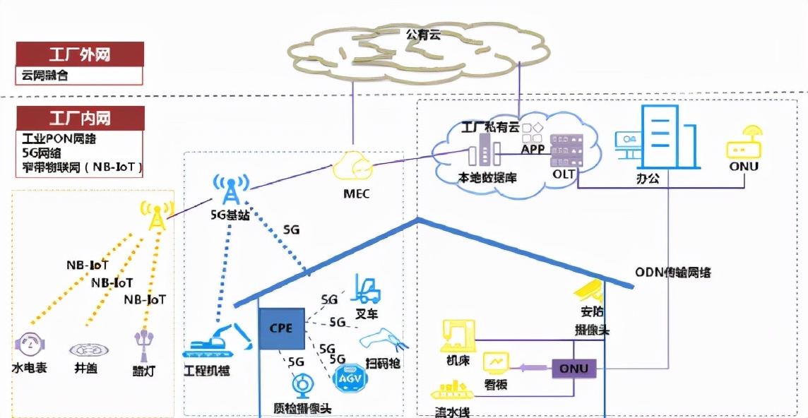 5g工业互联网全连接工厂建设,自动化智慧工厂5g云平台合作