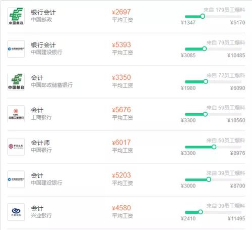 银行薪资待遇的十大岗位排名,各大银行工资水平揭秘