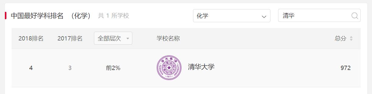 化学类大学排名最新排行榜,化学专业大学排名天津大学