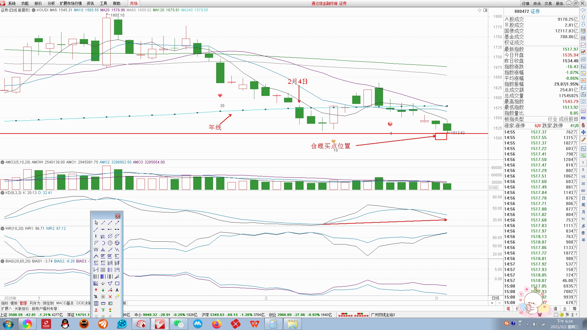 复盘3月数据,复盘三步法