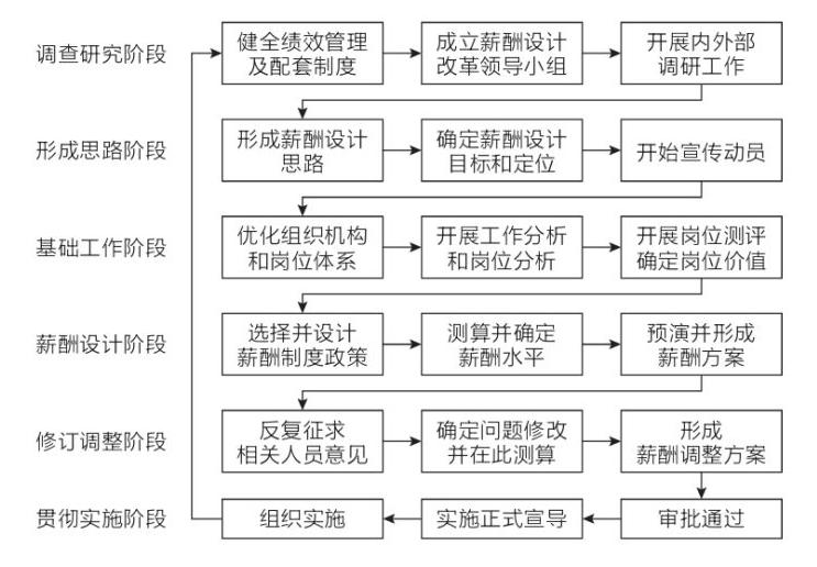 如何设计完整的薪酬管理规划方案,如何设计薪酬和薪效