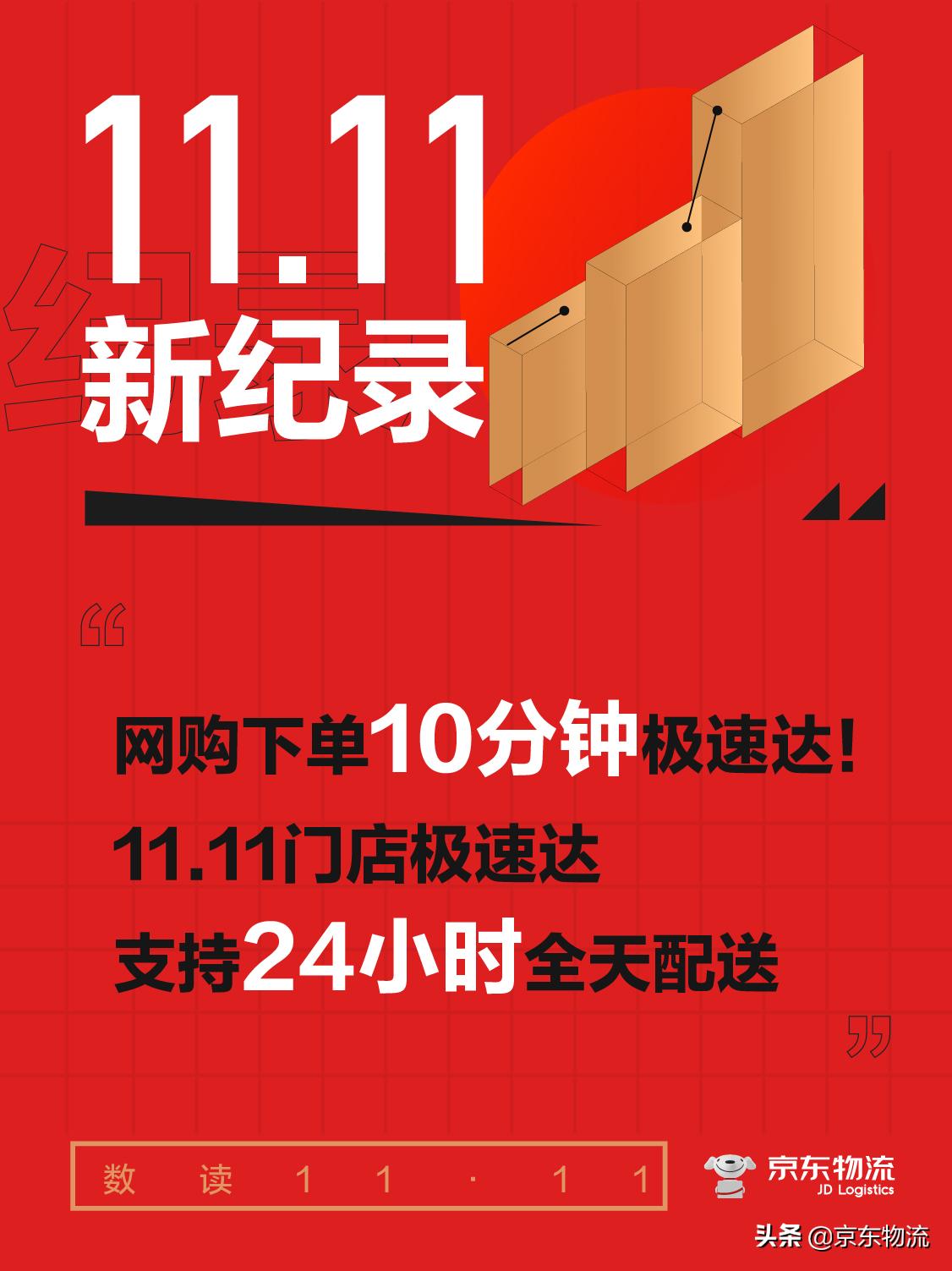 京东双11累计交易额近1800亿，德邦快递首单13分钟送达